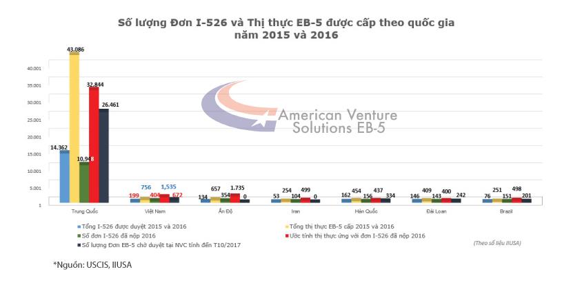 Hồ sơ EB-5 từ Việt Nam bị tạm ngừng xử lý năm 2018 do chạm ngưỡng hạn mức thị thực đầu tư Mỹ